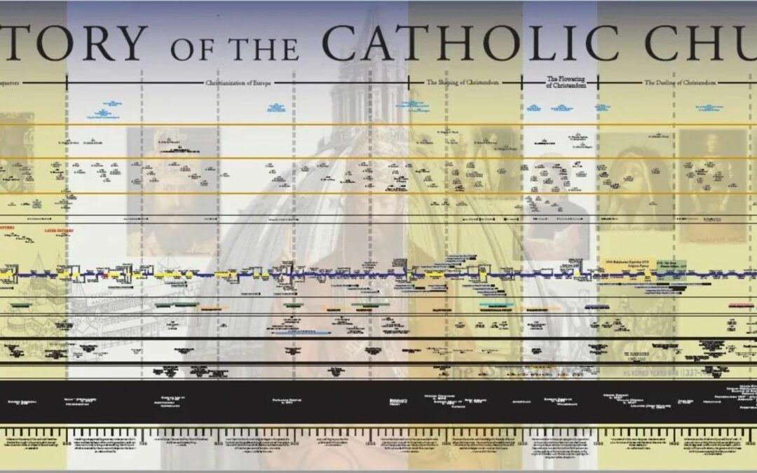 Catholic History Timeline